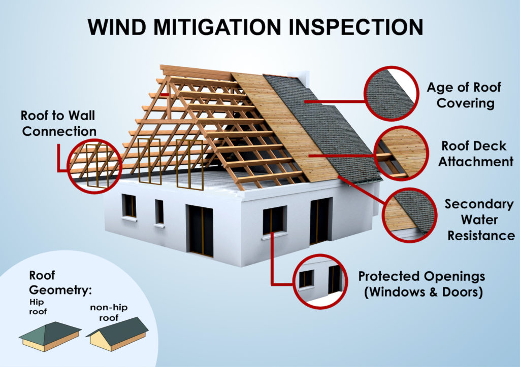 Diagram listing the 7 wind mitigation inspection items: code, roof covering, roof deck attachment, roof-to-wall, geometry, secondary water barrier, opening protection.
